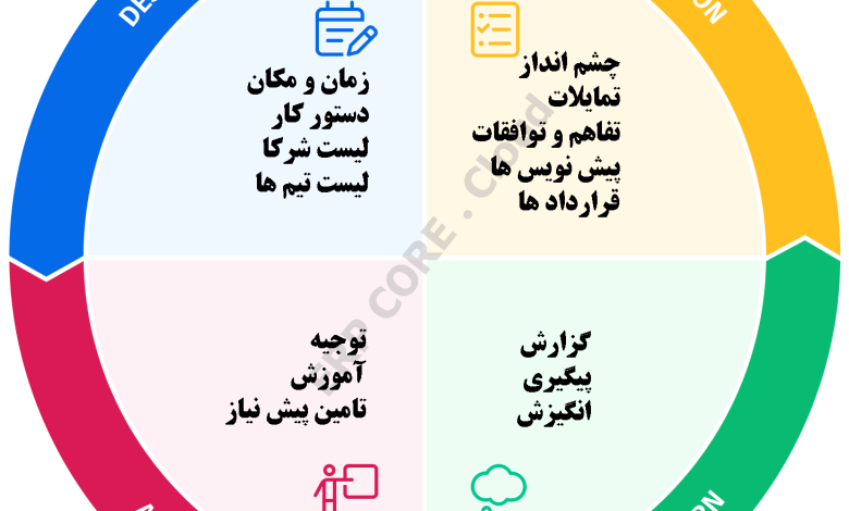 برنامه ریزی